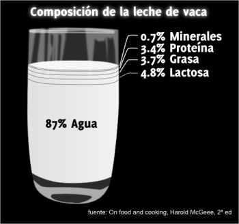 ¿QUE TIPO DE LECHE ES MEJOR PARA TI? composicion-leche-vaca