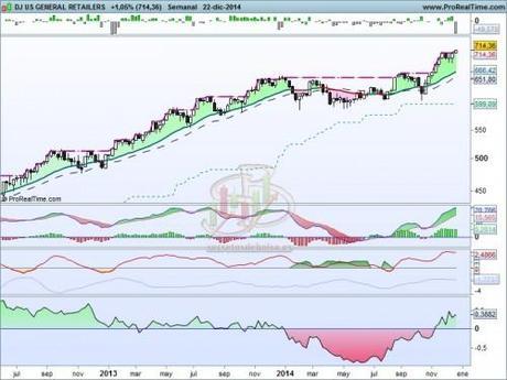 Análisis técnico del sector minorista generales a 23 de diciembre de 2014