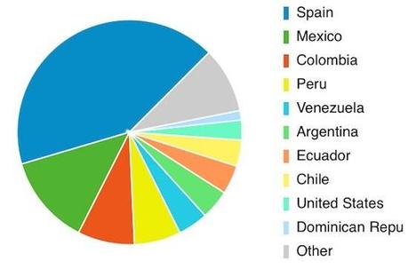 Origen de los lectores del blog