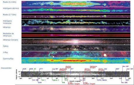 La vía Láctea en diferentes longitudes de Onda