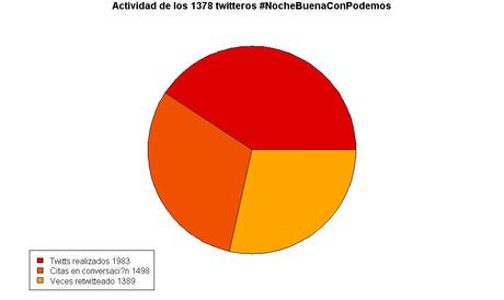Datos de actividad del hashtag #NochebuenaconPablemos durante la noche buena del 24 al 25 de diciembre del 2014