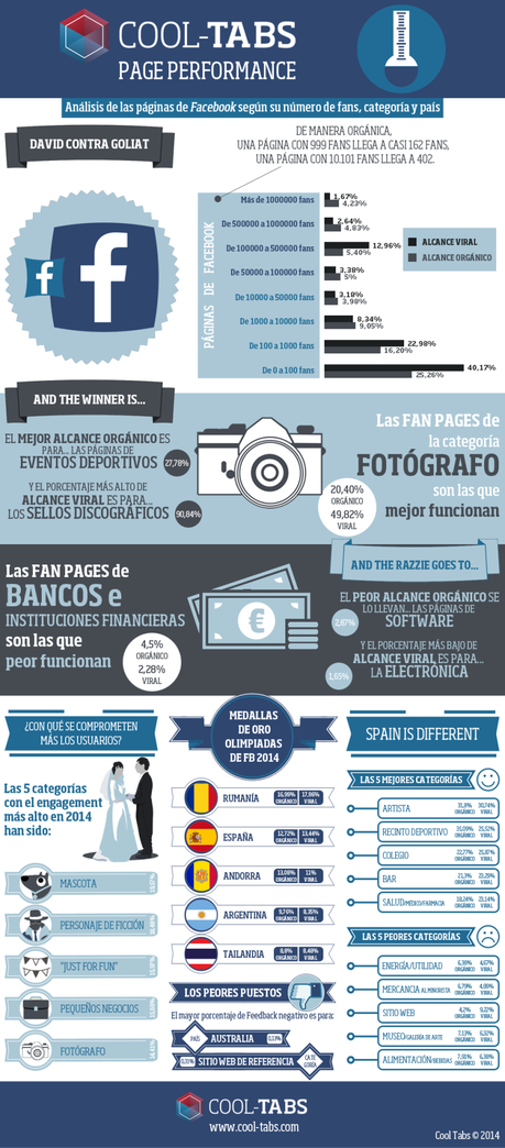 Análisis de las páginas de Facebook: fans, categoría y país Análisis de las páginas de Facebook según su número de fans, categoría y país