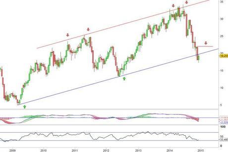 Análisis gráfico del valor analizado