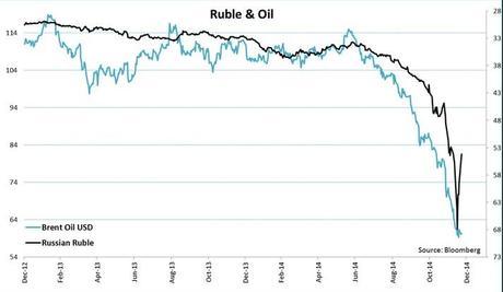 Rublo petróleo