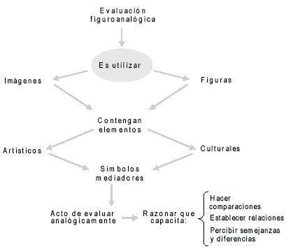 La evaluación figuroanalógica