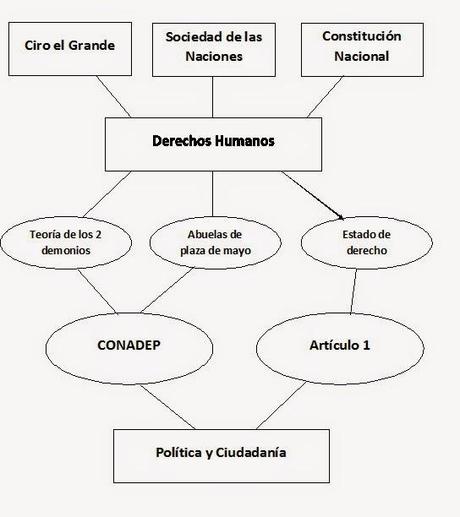 Derechos Humanos y Política y Ciudadanía