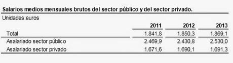SALARIOS MEDIOS EN ESPAÑA