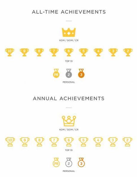 Strava Annual Achievements