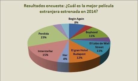 Resultados doble encuesta: ¿Cual es la mejor película extranjera y española estrenada en el año 2014?