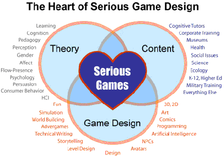 The Heart of Serious Game Design