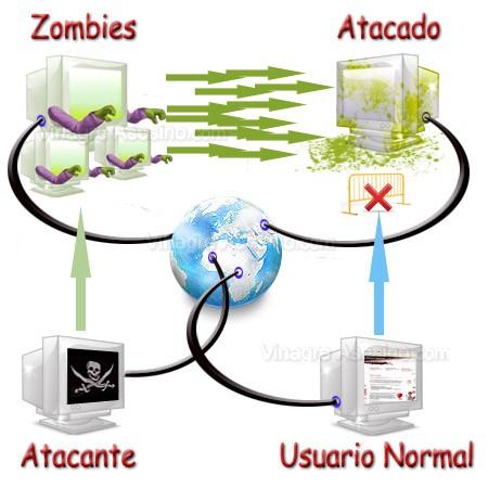 Estructura de un Ataque DDoS