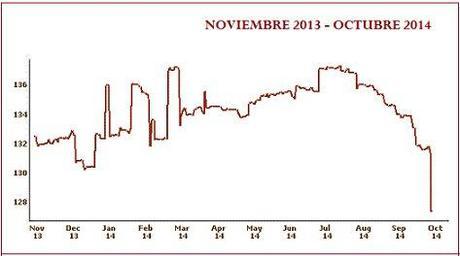 Evolución precio brillantes 2013 - 2014