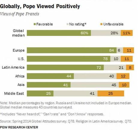 Opinión por continentes del papa Francisco