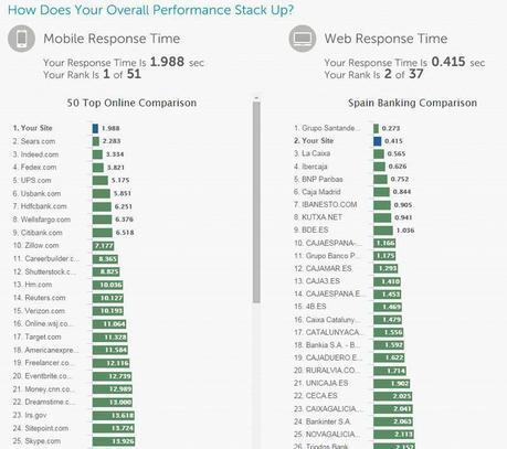 Dynatrace Open Access verifica el rendimiento de tu web