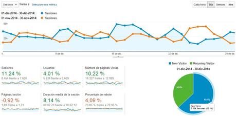 Estadísticas del blog Diciembre 2014