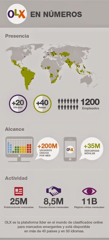 OLX alcanza los 200 millones de usuarios activos mensuales a nivel global