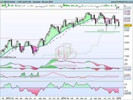 Análisis técnico del Ibex35 a 7 de enero del 2015