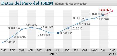 El paro sube en Enero de 2010 en 124.890 personas y ya hay 4.048.493 en España (Record desde 1996)