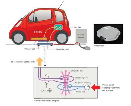 Carga inalámbrica para vehículos eléctricos