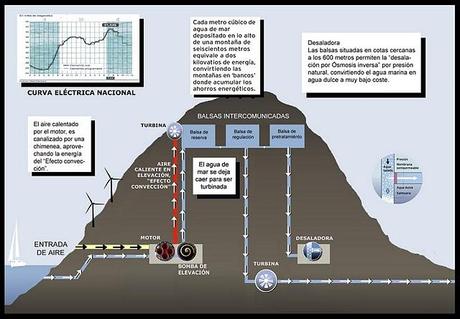 La desaladora perfecta: electricidad + agua, a bajo coste La desaladora perfecta: electricidad + agua, a bajo coste