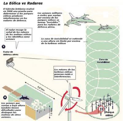 Aerogeneardores vs Radares. Nuevas 