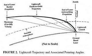 Lightcraft: el innovador sistema de propulsión por láser.