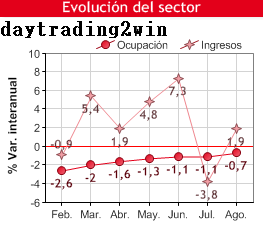 La facturacion del sector servicios vuelve a tasas positivas y sube un 1,9%