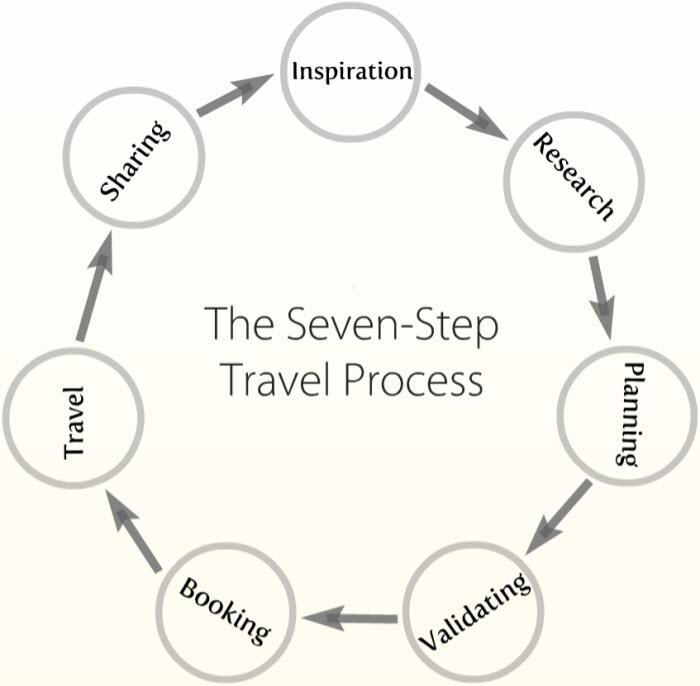 La Influencia de la Tecnología en los 7 Procesos del Viaje