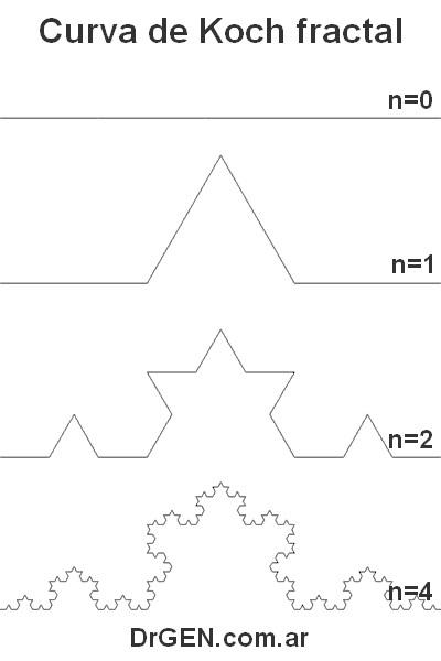 curva de koch ¿Qué son los fractales?   Muerte de Mandelbrot