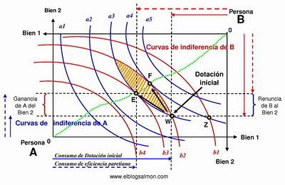 ¿Qué es la Caja de Edgeworth?