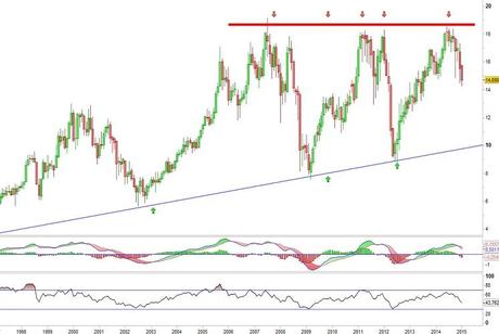 Análisis gráfico del valor analizado
