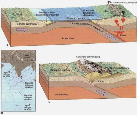 El Himalaya, un accidente de tráfico continental a cámara superlenta