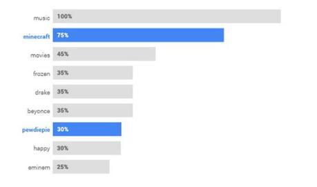 Los videojuegos son los mas frecuentados en Youtube. busquedas-en-youtube