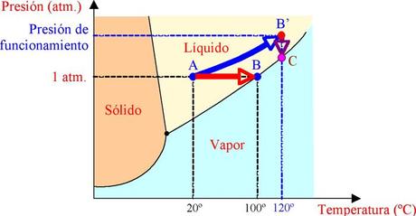 La olla de vapor, la física del comer rápido y bien