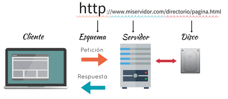 Diagrama de una petición y respuesta en el protocolo HTTP