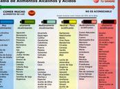 Tablas alimentos ácidos básicos