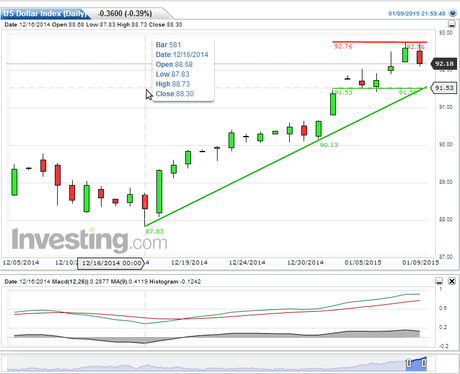 USDX Y EUR/USD, Cierre Semana Nº2 de 2015.