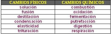 destilación combustión oxidación transformaciones físicas químicas solución soluto solvente 