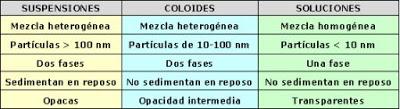 materia física química intensiva extensiva propiedades biología líquido sólido vapor gaseoso