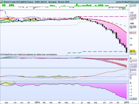 Análisis técnico del Brent Crude Oil Full0215 Future 12012015