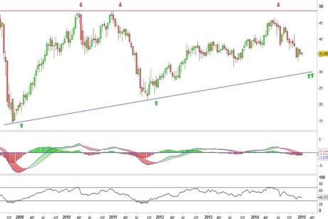 Análisis gráfico del valor analizado