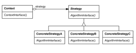 Patrones de Diseño, Estructura del Patrón Estrategia