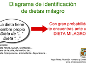 Dietas milagro: cómo reconocerlas