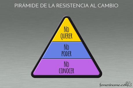 piramide_resistencia_cambio