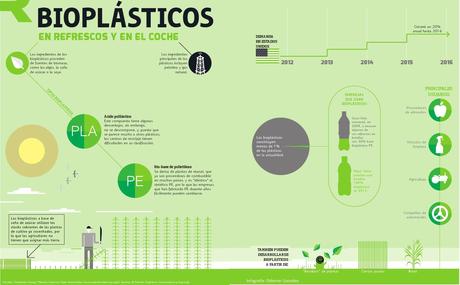 Bioplásticos – La alternativa ecológica al Plastico