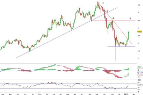 Análisis gráfico del valor analizado