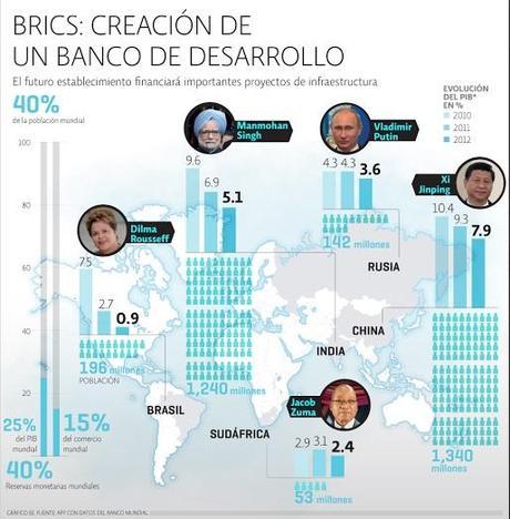 Banco de desarrollo BRICS
