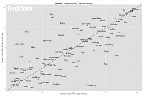 Ranking Programming Language