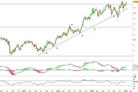 Análisis gráfico del valor analizado