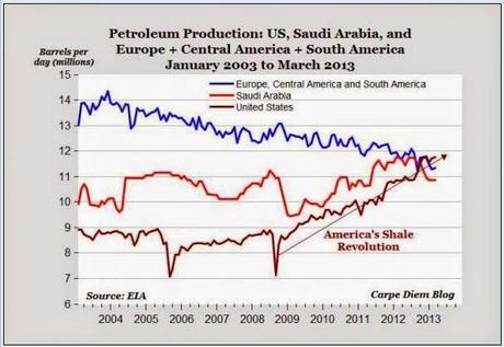 Hundimiento precios del petroleo. Contradicciones. (Y 5)